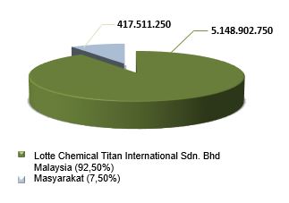LOTTE CHEMICAL TITAN International Sdn. Bhd. : 5,148,902,750(92.50%) / Masyarakat : 417,511,250(7.50%)